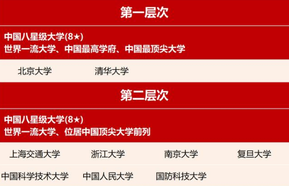 2021年国内高校星级排名，清北位列第一层级，第三层次引争议