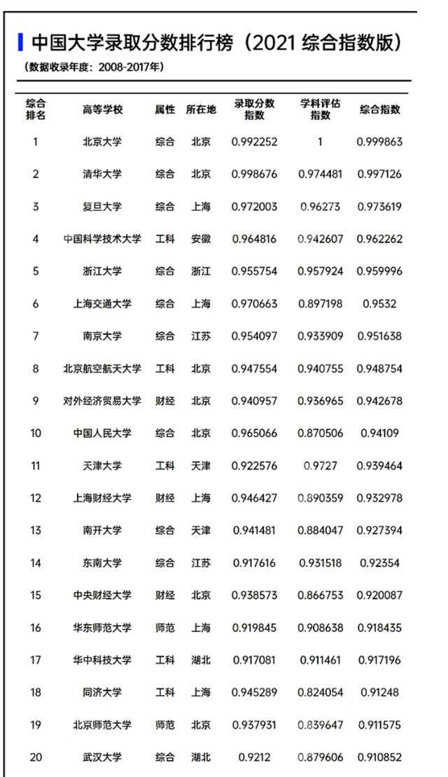 中国前100名大学排名榜及分数，2022最新全国大学录取分数线表(附2022年最新排行榜前十名单)