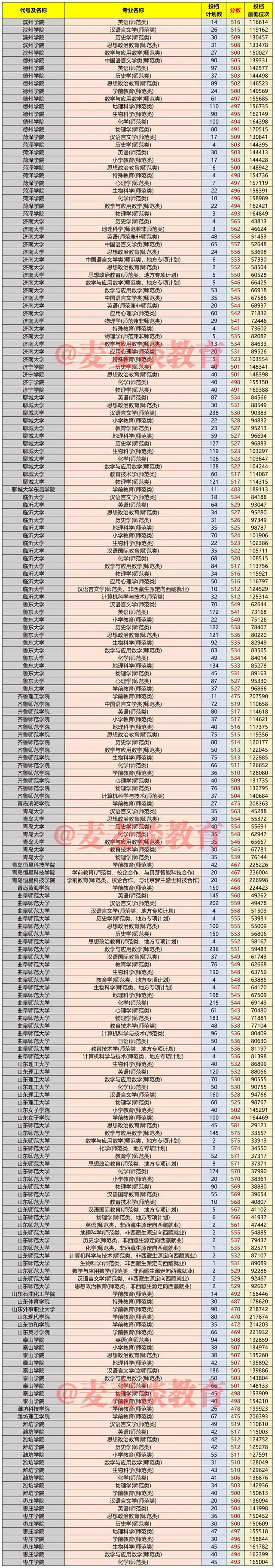 2021年师范生依旧“抢手”！山东省内30所高校师范专业录取分汇总