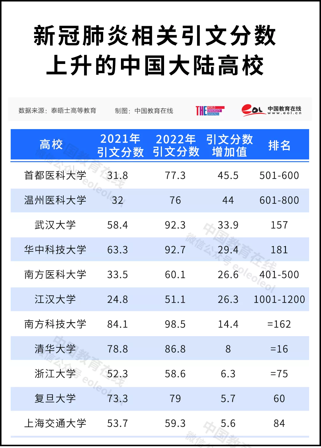 清北并列！史上最高排名！2022泰晤士高等教育世界大学排名公布