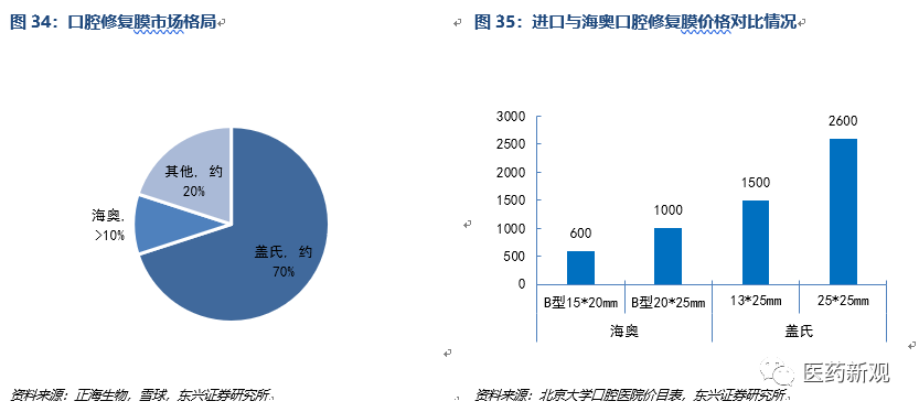 种植牙行业报告：核心技术国外垄断，每颗种植牙成本2000卖1万