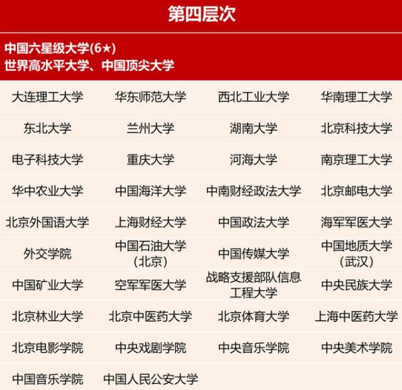 2021年国内高校星级排名，清北位列第一层级，第三层次引争议