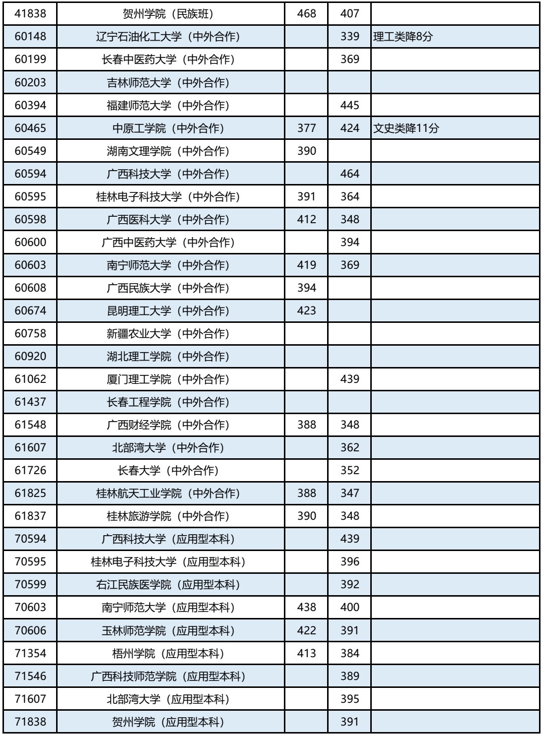 广西篇 | 2019年本科第二批征集最低投档分数线已出，持续更新中