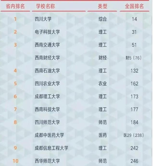 成都信息工程大学排名（2021年四川高校综合实力排名）