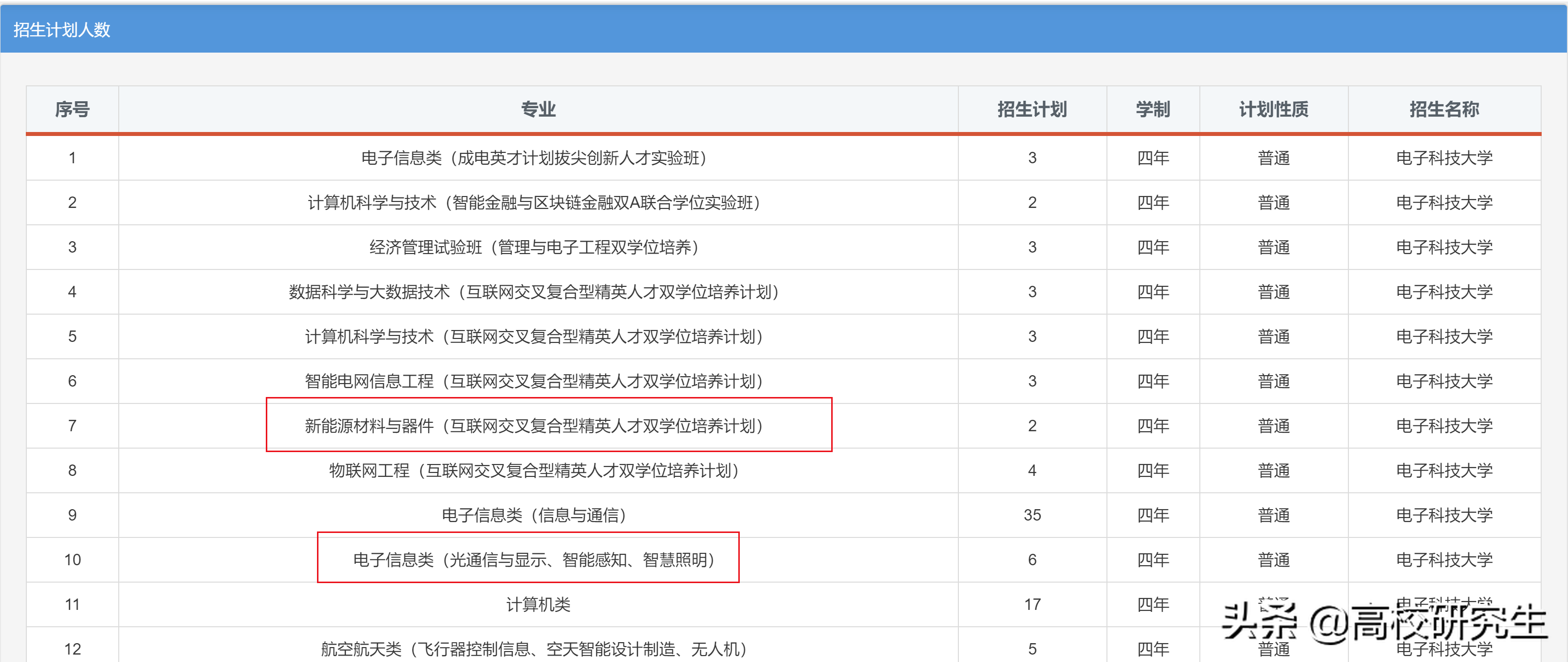 安徽本一批投档线出炉，医科院校热门，电子科大分数暴涨