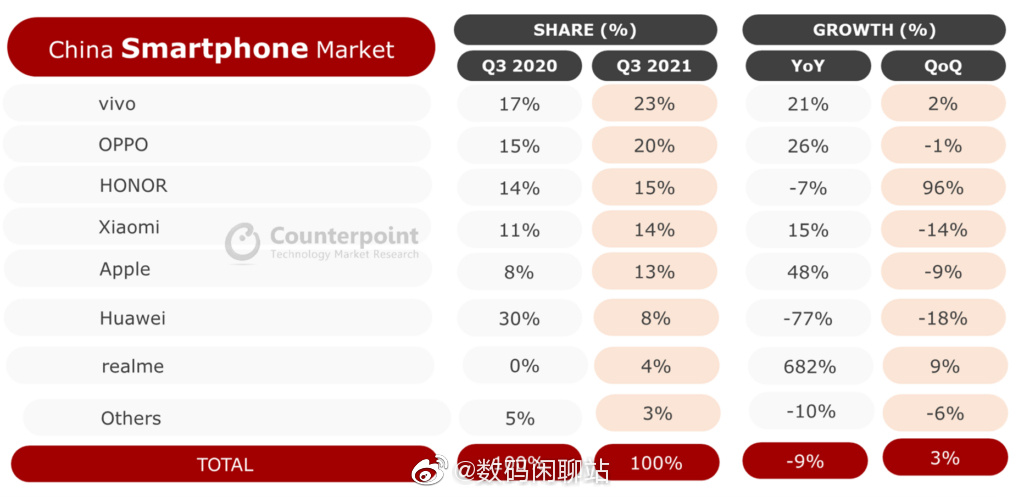 2021年Q3中国手机市场 新格局或已形成：荣耀、苹果成最大赢家