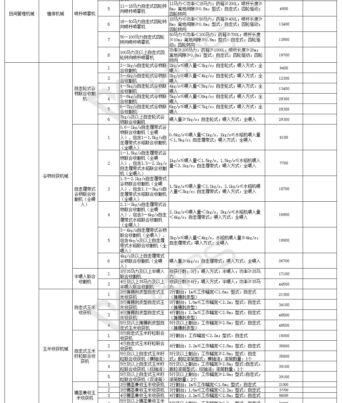 汇总│山东、湖南、贵州等省份新一轮农机补贴额一览表来了