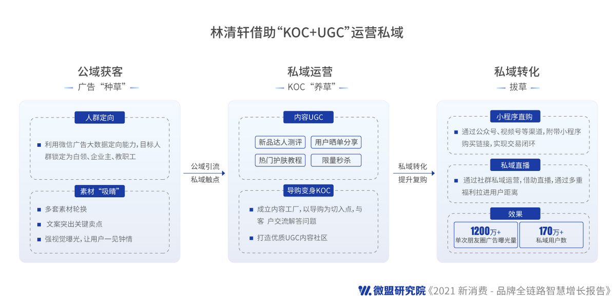 微盟發(fā)布新消費(fèi)行業(yè)報(bào)告：私域破解品牌營銷增長困擾