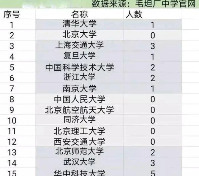 毛坦厂中学高考录取结果出炉，985院校寥寥无几，招生却依旧火爆