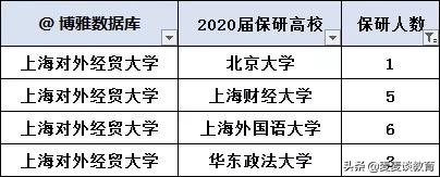 上海211大学2018-2020保研率对比！交大32.6%