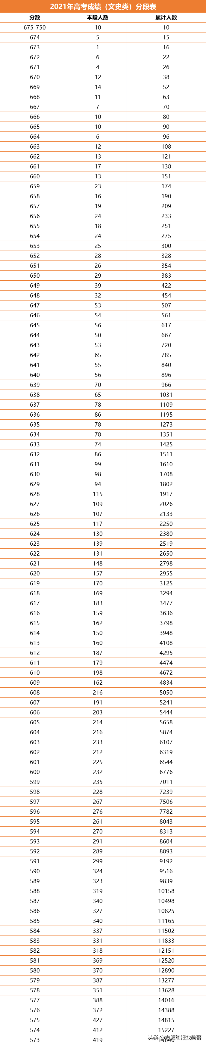一分一档！河南2021高考成绩排名出炉，600分以上超3万人，真牛