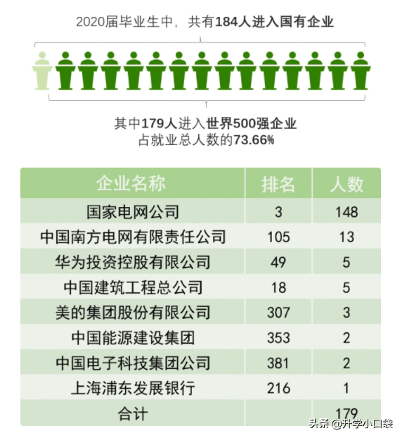 148人签约国家电网，东南大学电气工程学院，毕业生就业数据出炉