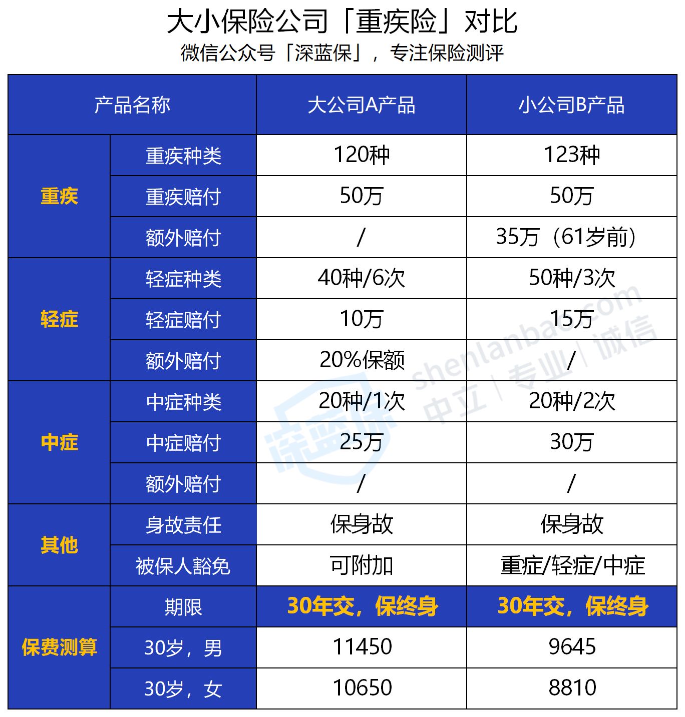 平安、国寿、太平洋、新华等，哪家保险更可靠？戳这里了解详细排名！