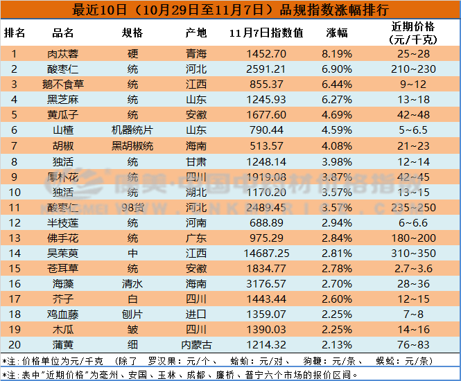 产地遍地冷，青海肉苁蓉领涨