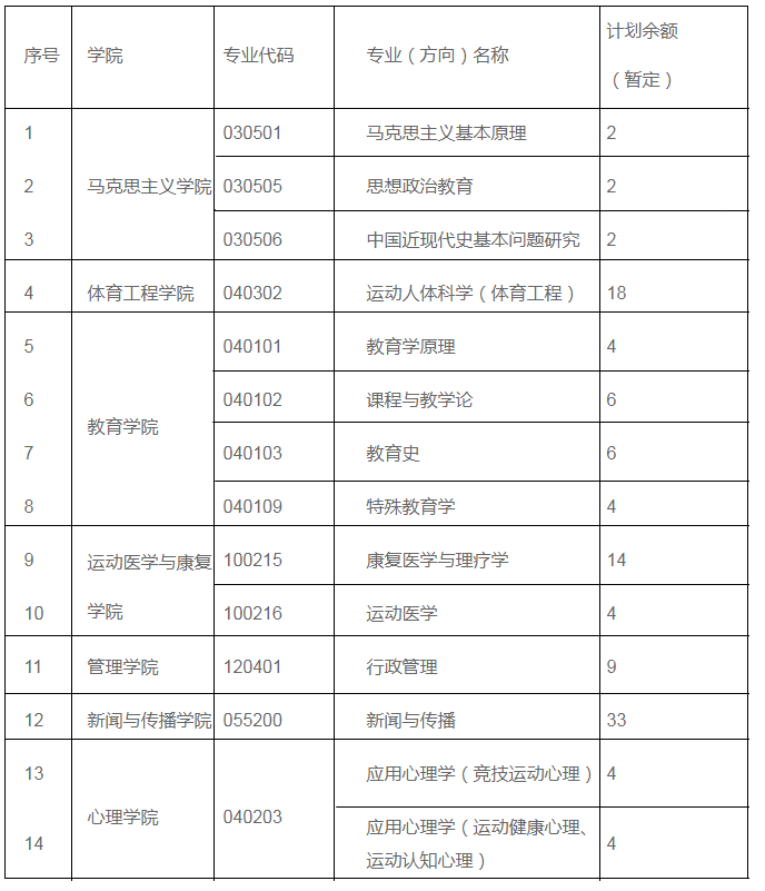 北京体育大学2020考研招调剂生，缺额112人，截止到27日12点