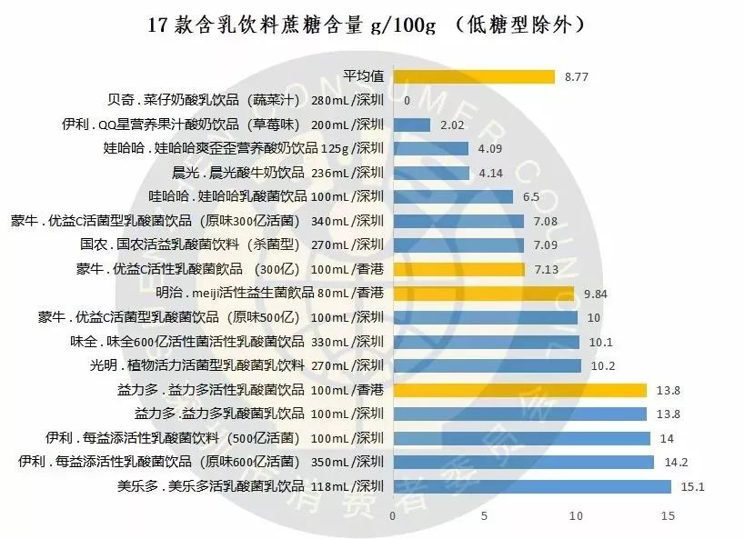 深圳消委深扒16款乳酸菌饮料，活性菌含量竟差250倍！