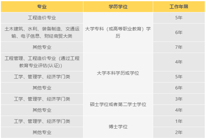 造价工程师的报考条件是什么（造价工程师工作年限怎么算）