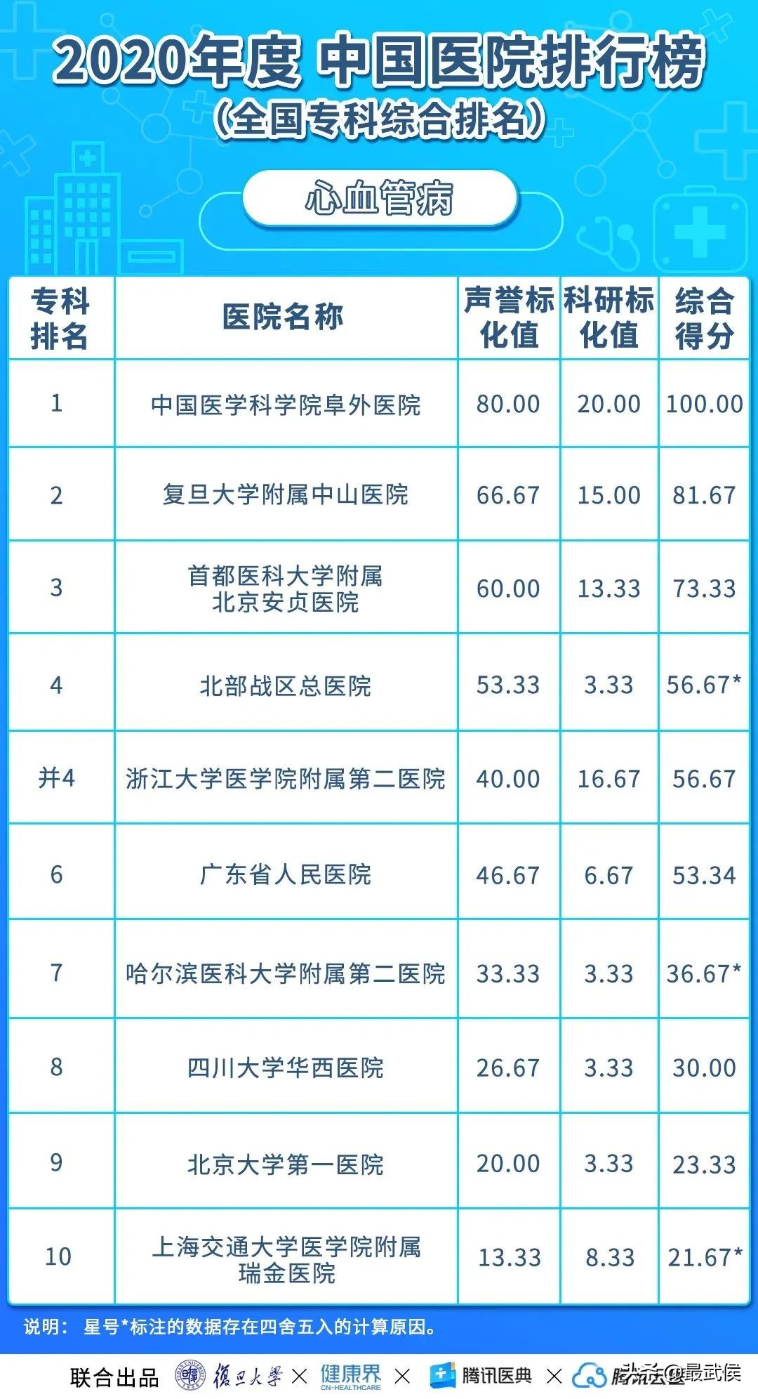 华西医院连续12年综合排名第二!各科顶级医院最新排名(收藏)→