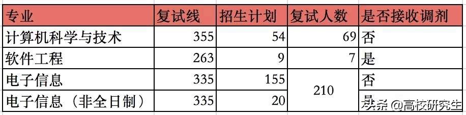 合工大复试线公布，软件工程暴降97分仅263，化学暴涨77分