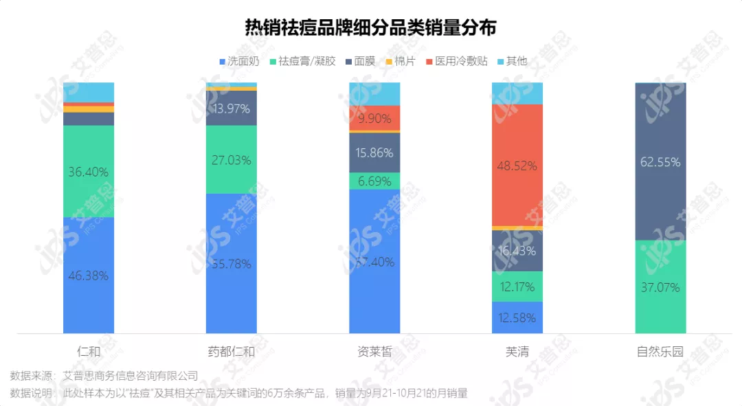 洞察|艾普思咨询:疫后祛痘市场消费洞察及舆情分析报告
