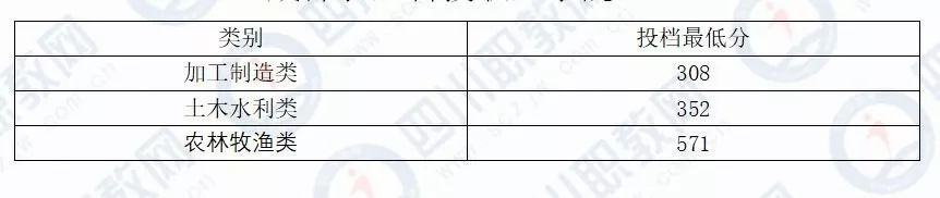 四川对口专科批开始投档，部分高校19年分数线接近本科分