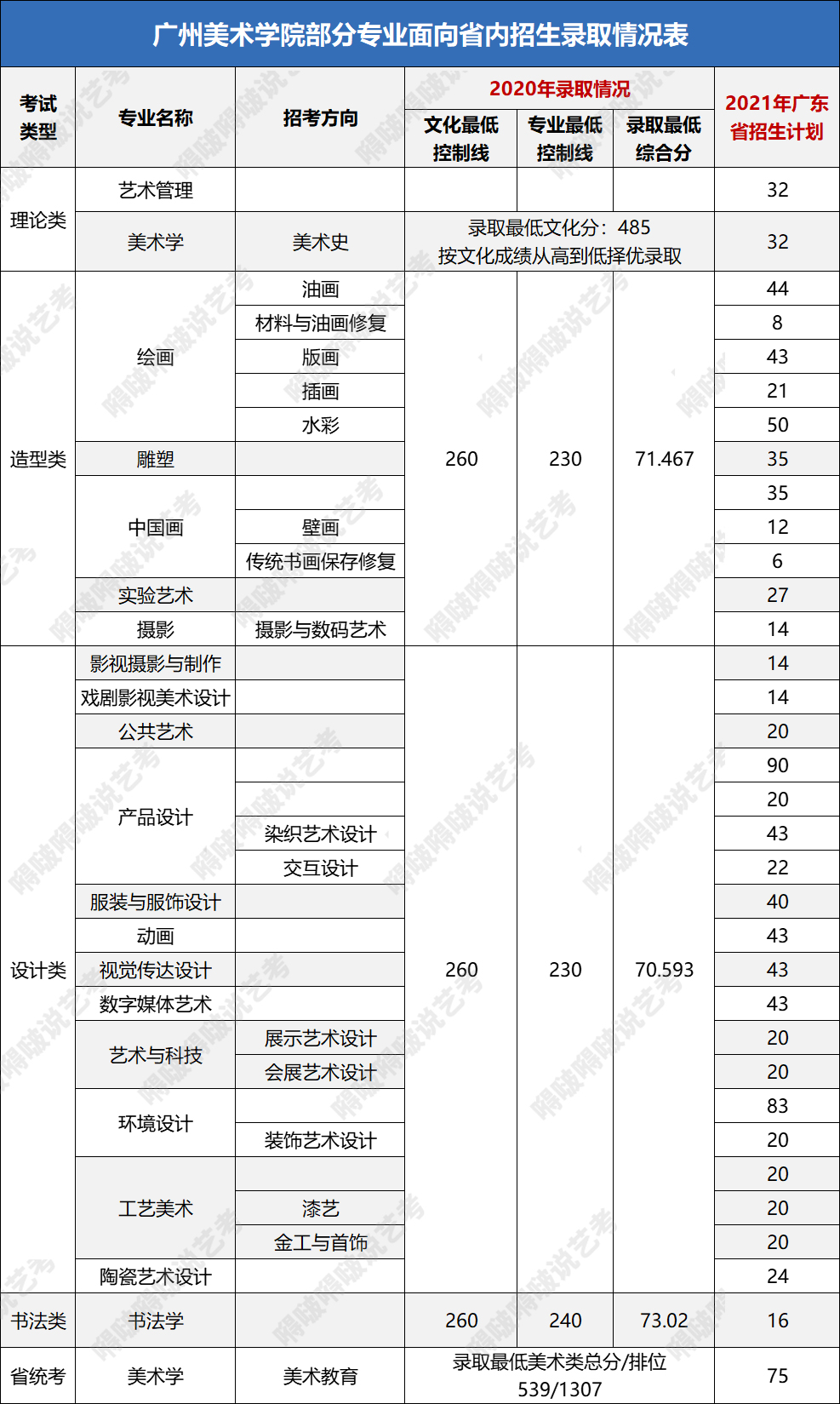 这几所广东高校的艺术类专业不仅实力强、录取分也不高，考上稳赚