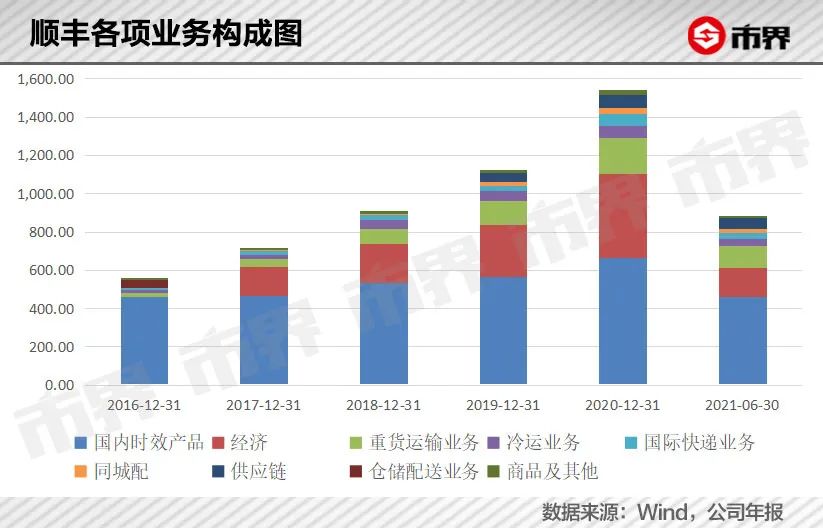 1元“签收费”都想赚，顺丰怎么了？