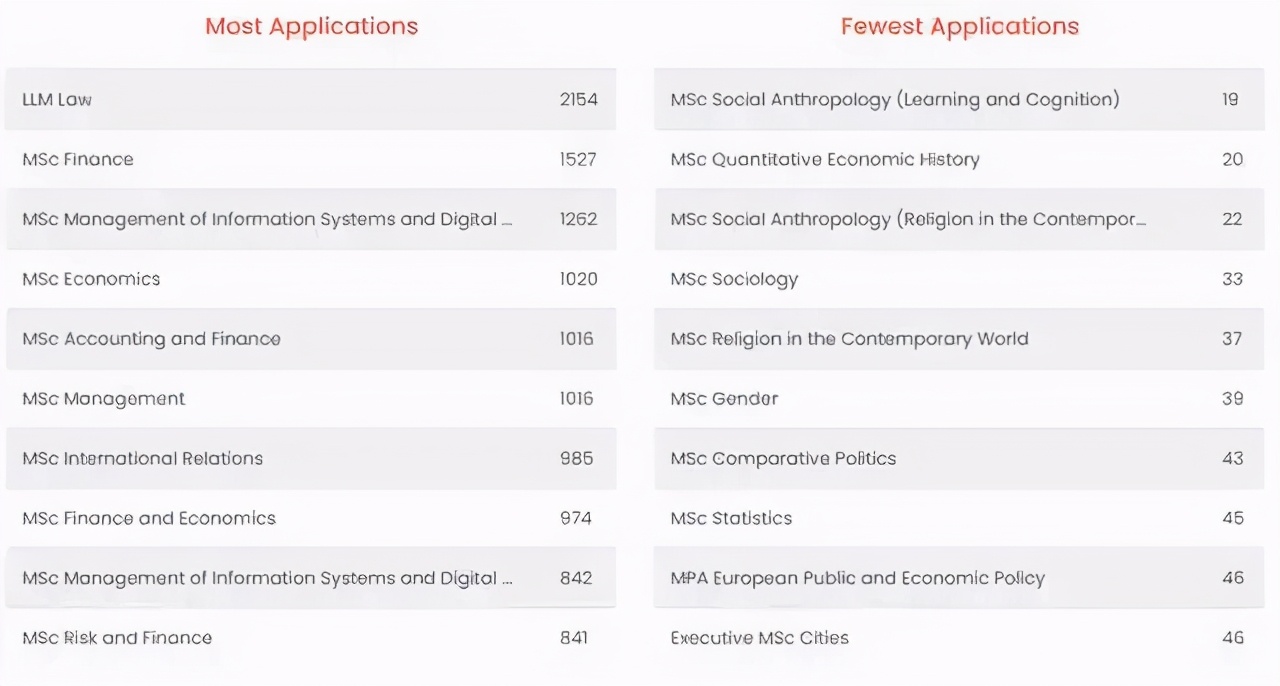 英国G5名校录取数据公布