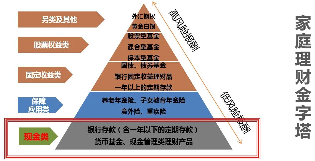 想做家庭理財，這些現(xiàn)金類理財工具你知道嗎？
