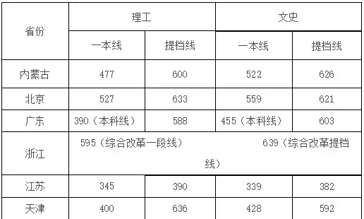 来啦！985、211名单及2019各学校最新高考录取分数线汇总