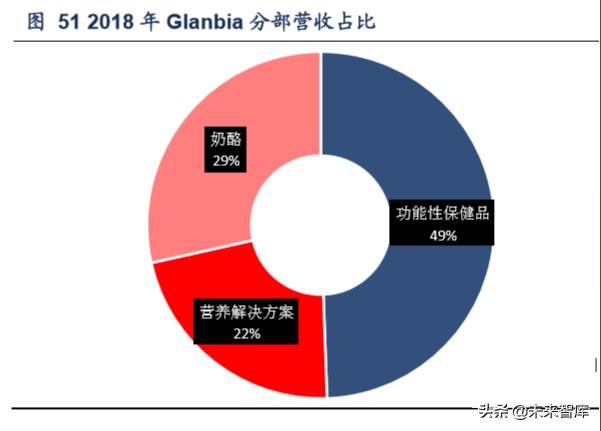 保健品行业洞察及重点公司推荐