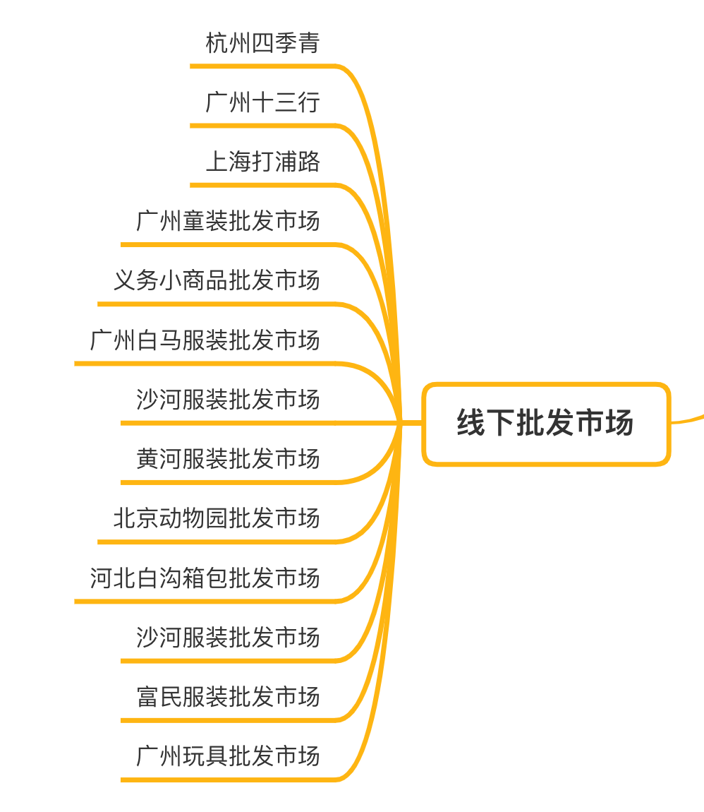 闲鱼系列课程｜不要再找了，你想知道的所有货源渠道都在这里