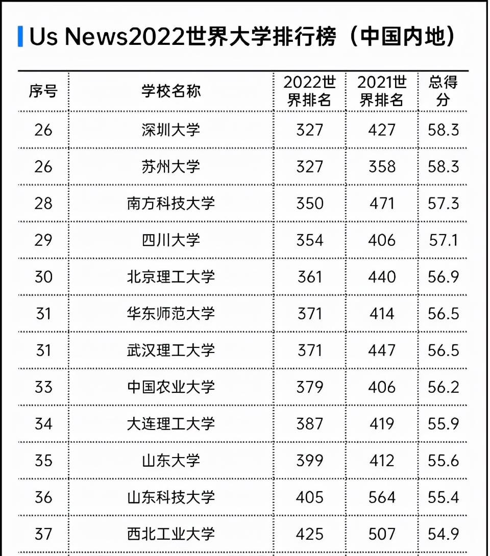 U.S. News大学最新排名：深大第26位，山科大超西工大、人大？