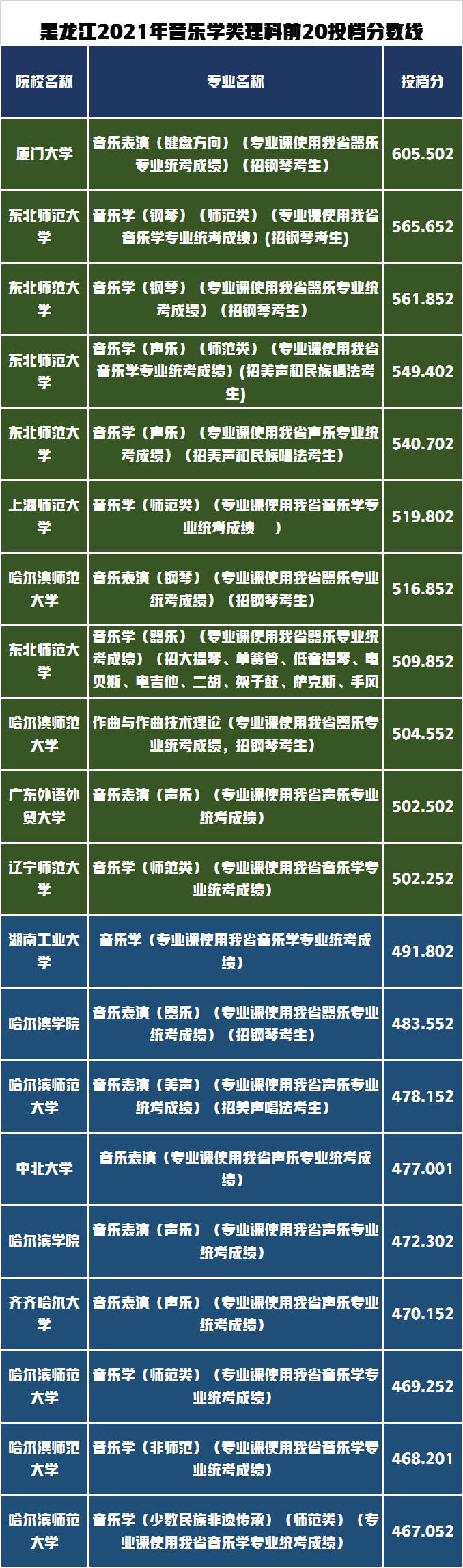 艺术类录取分数最高的前20所高校有哪些？黑龙江省录取数据分析
