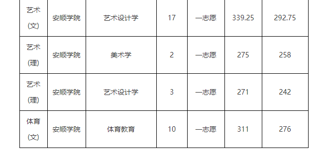 「數據彙總」貴州統招專升本歷年錄取分數線