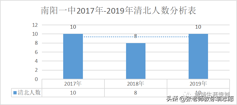 河南联考 | 20届南阳一中“九师联盟”高三联考成绩分析