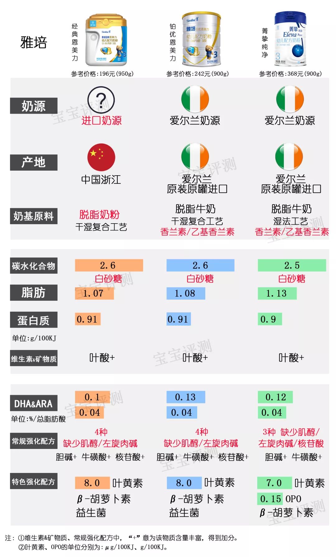 36款国行版3段奶粉横评：看完就不用再纠结怎么选了