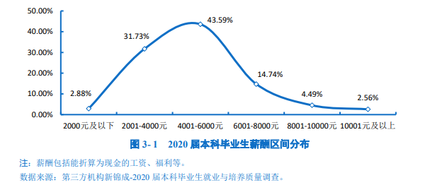 研究生毕业薪资10000+，本科生毕业薪资主要集中在5000-6000