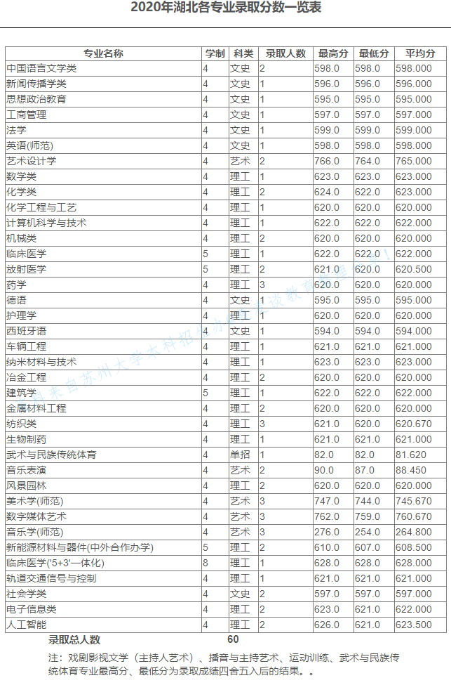 苏州大学2020在全国30省市分专业录取分数及录取人数