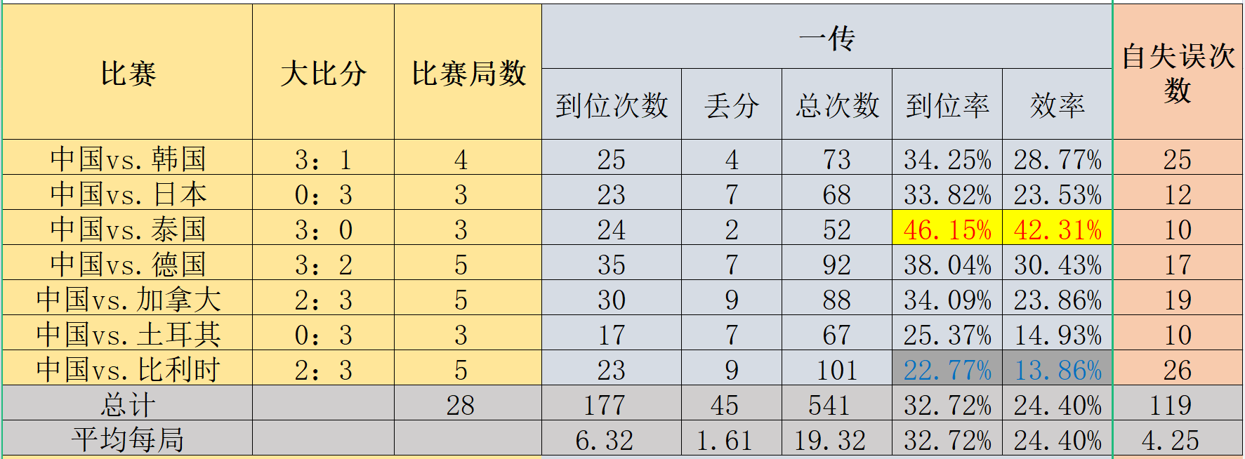 排球世界杯几年一次(是什么？让中国女排，从世界杯11连胜神坛，掉落到这样惨淡的连败)