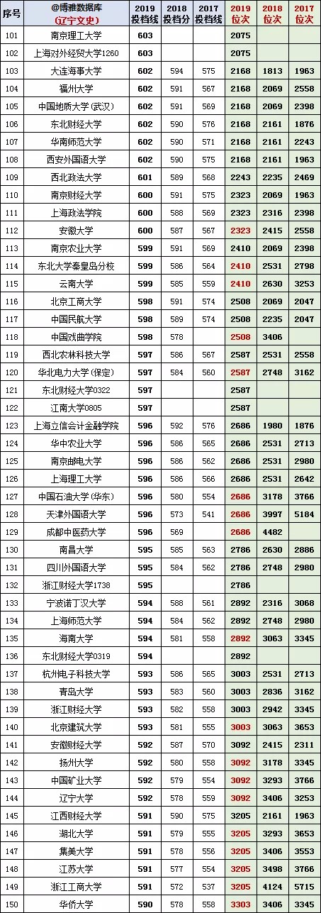 辽宁高考2017-2019【文科】投档分、位次/一分一段表/对照表