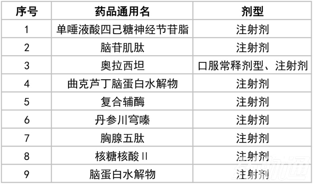 本月起，上千药品被剔除出医保目录（附品种清单）