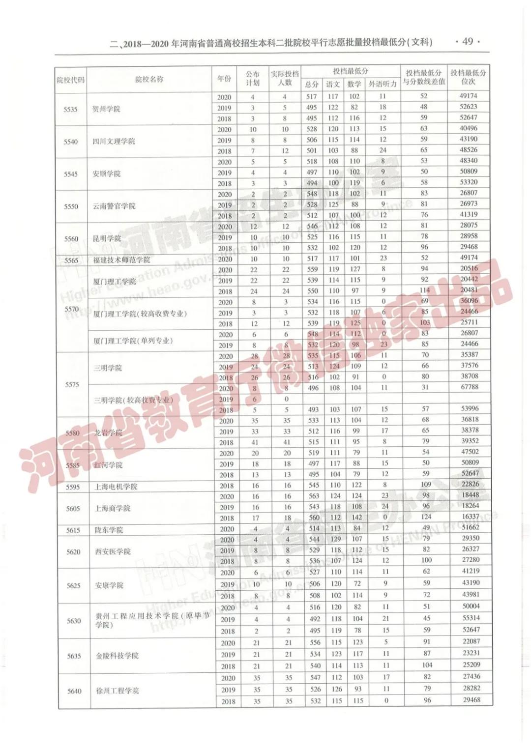 @报志愿必看！河南2018~2020各批高校投档线、位次对照表汇总