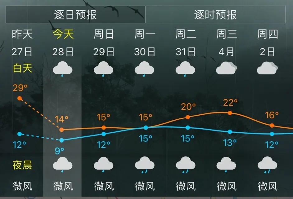 9℃！福州一夜返冬！今天，你穿羽绒服了吗？