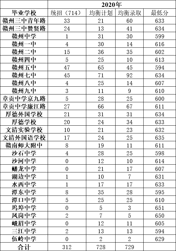 赣州三中近三年录取分数线参考数据