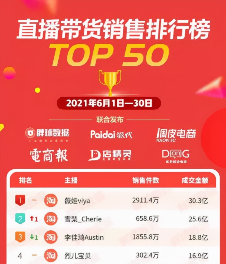 被罚6500万，“千年老三”雪梨还能做“百亿”女老板吗？