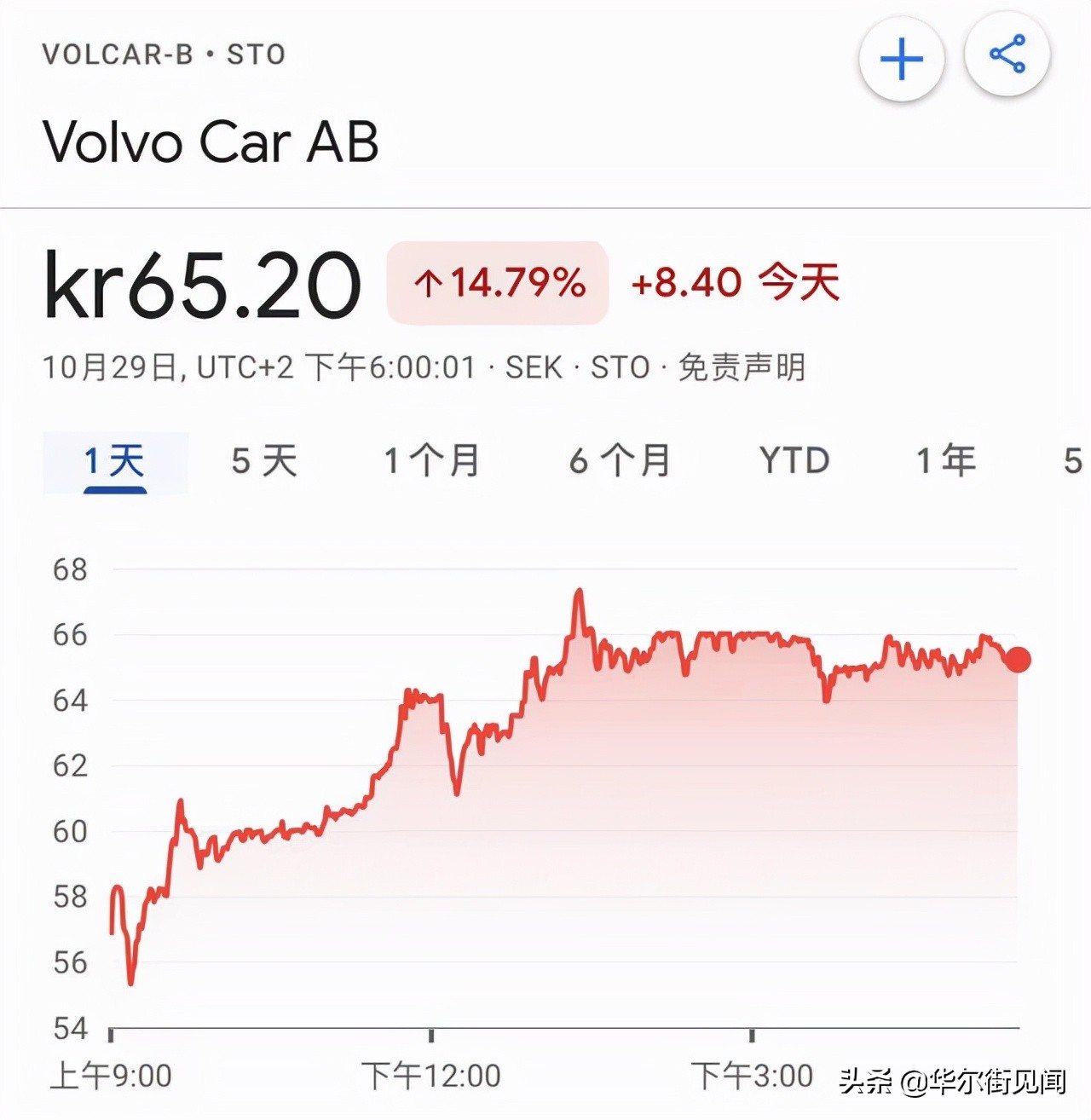 沃尔沃汽车IPO首日暴涨20%，市场表现亮眼