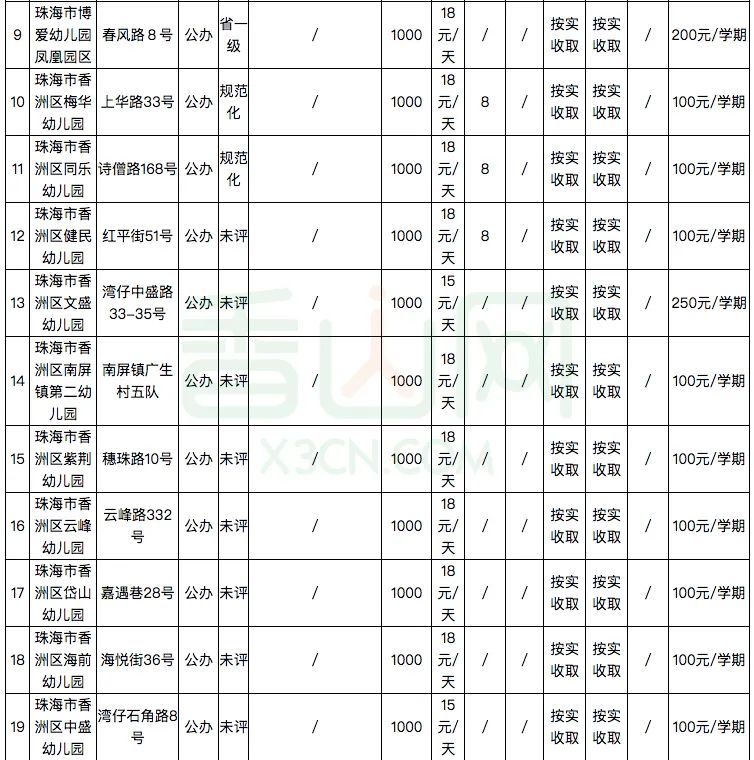 珠海181家幼儿园及托儿所学费公布！​你家幼儿园花费要多少？