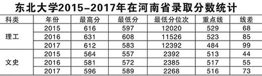 东北大学2015-2017各地录取分数