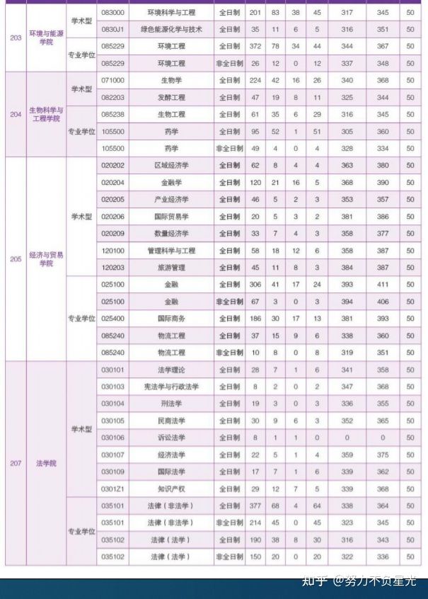 华南理工大学18-20年考研报录比，报名人数、录取人数、分数线